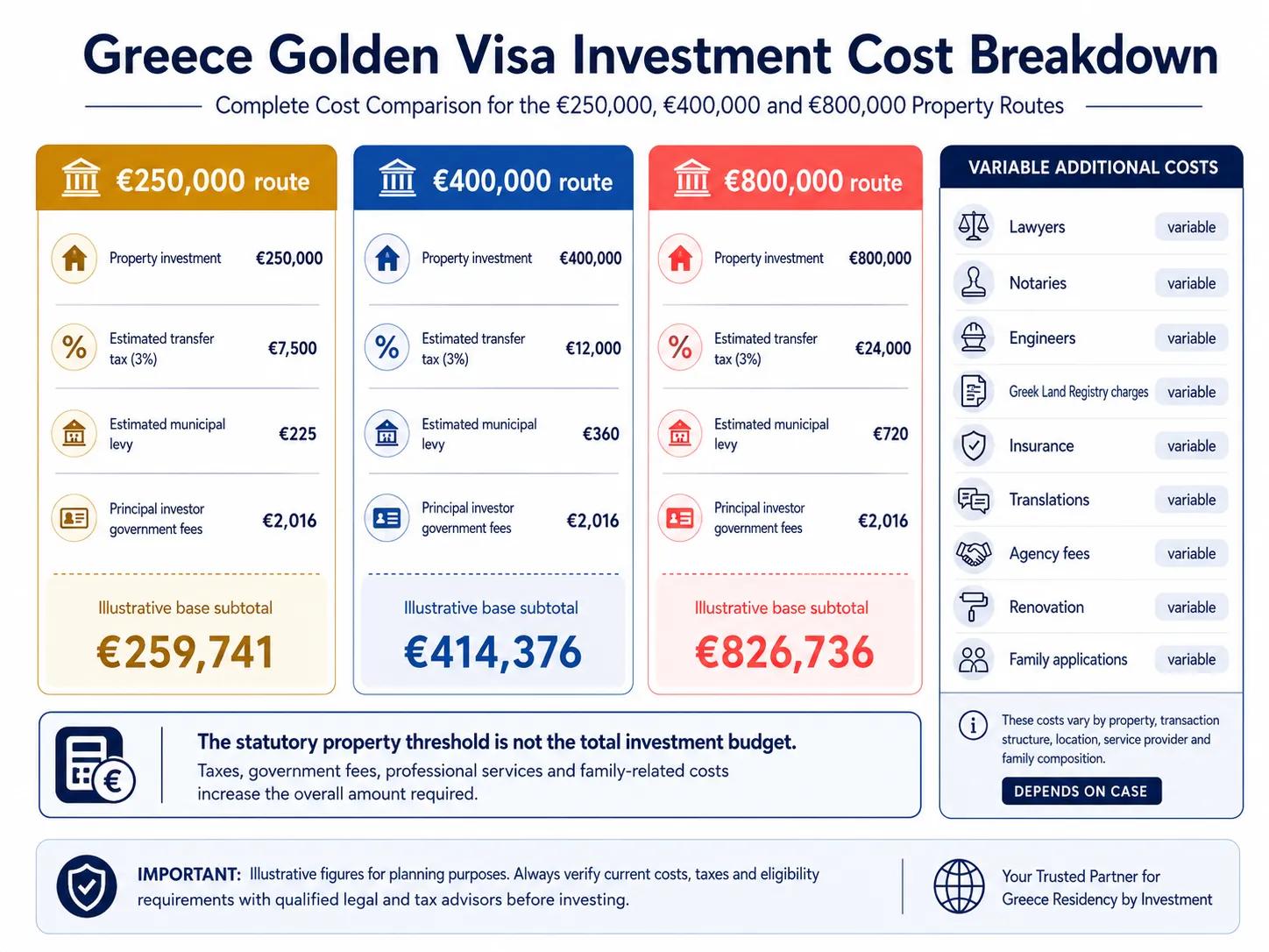 Golden Visa Investment Costs Greece: Complete 2025 Breakdown
