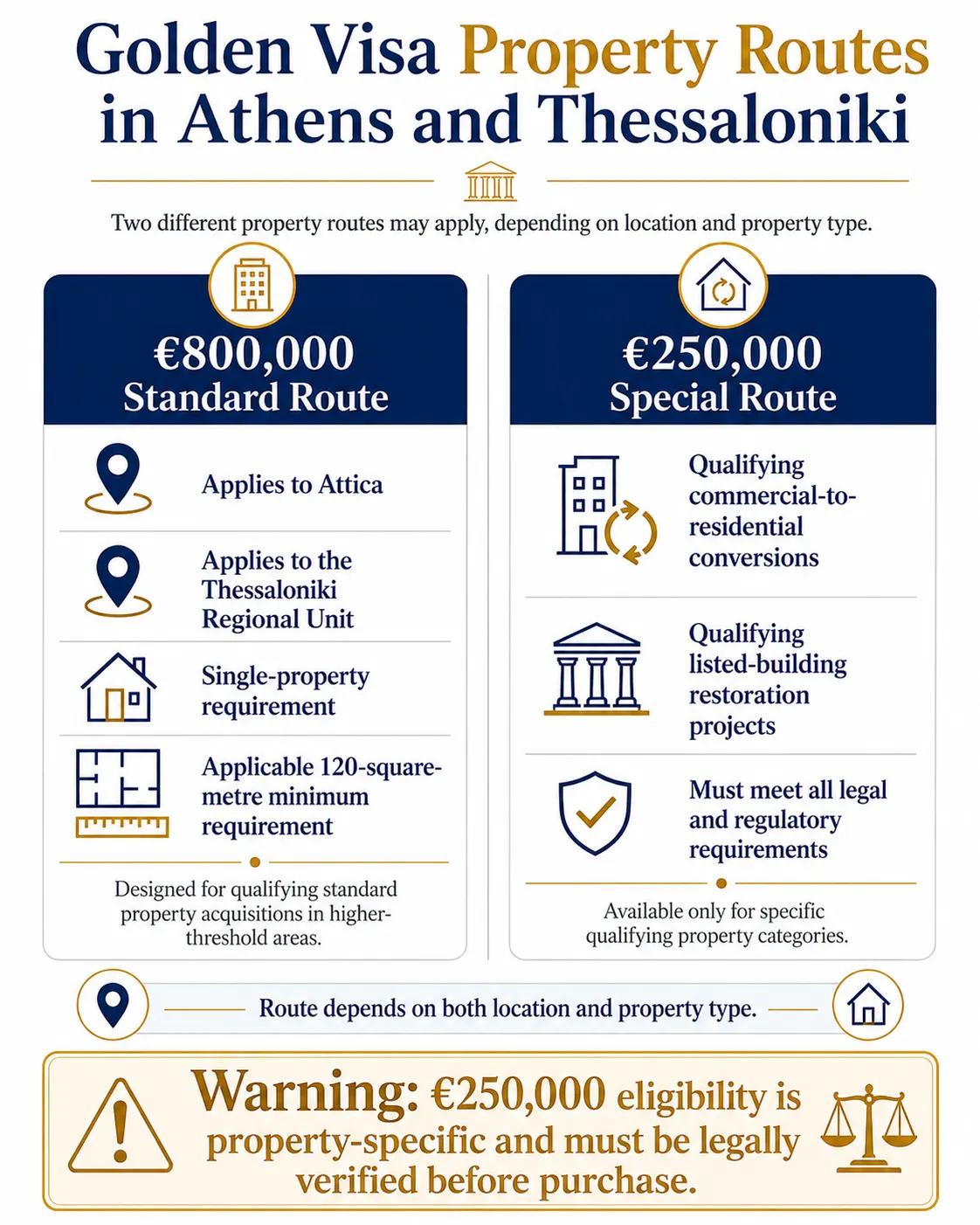 Athens vs Thessaloniki Golden Visa: Best