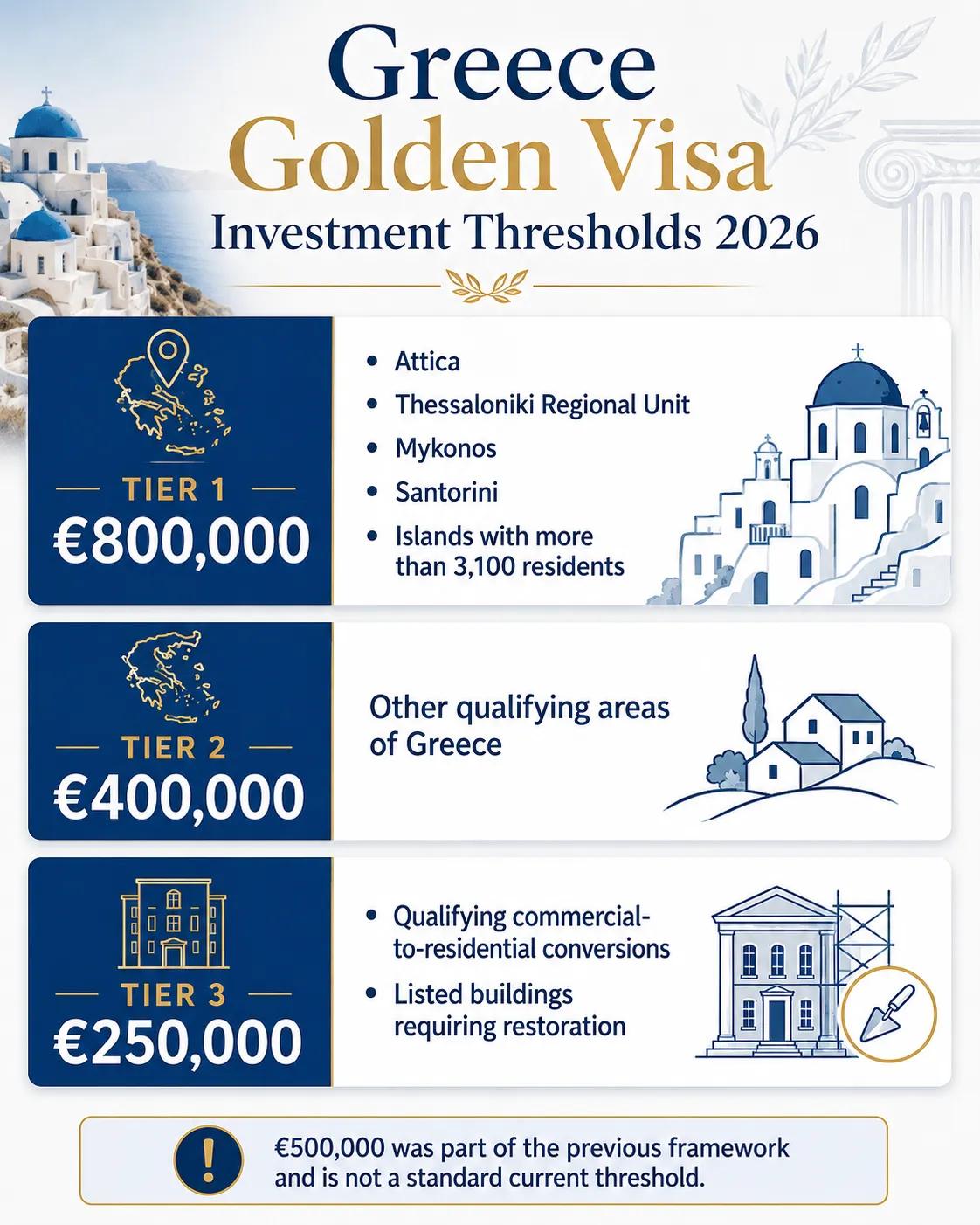 Greece Golden Visa Investment Levels Exp