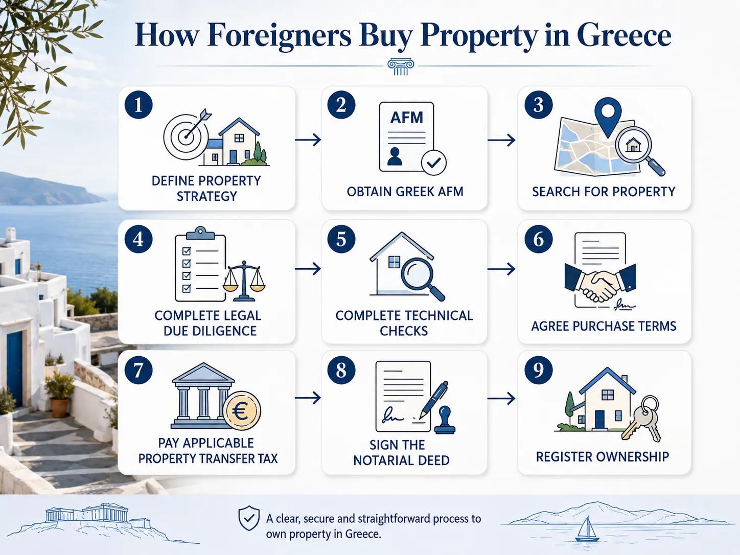 How Foreigners Can Buy Property in Greec