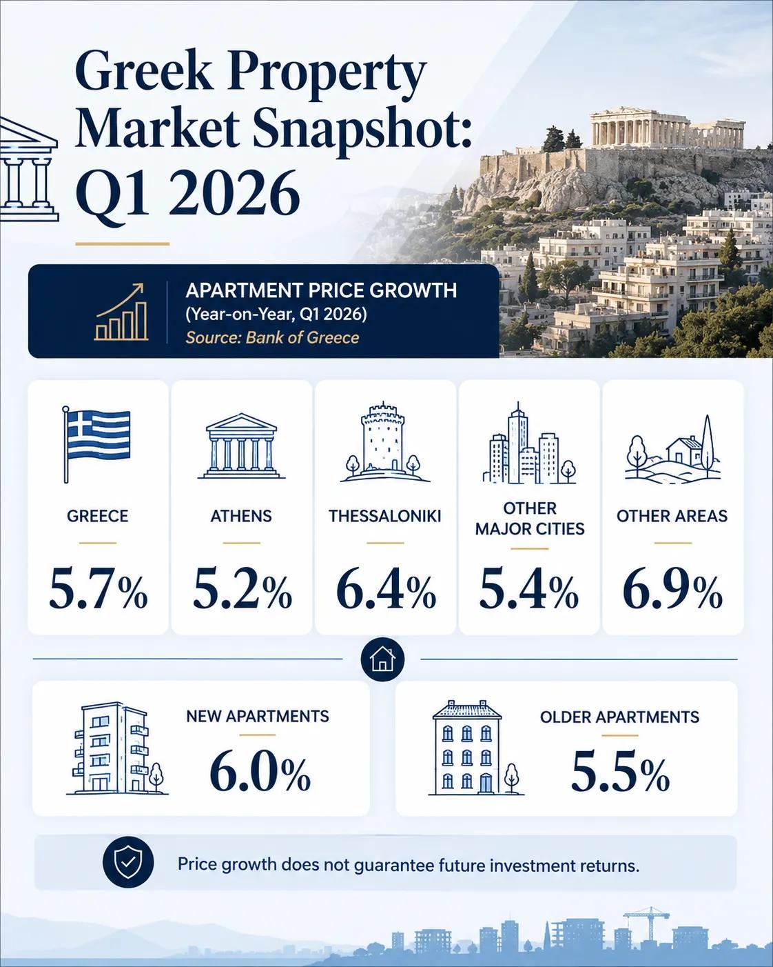 Greek Property Investment Outlook 2026: