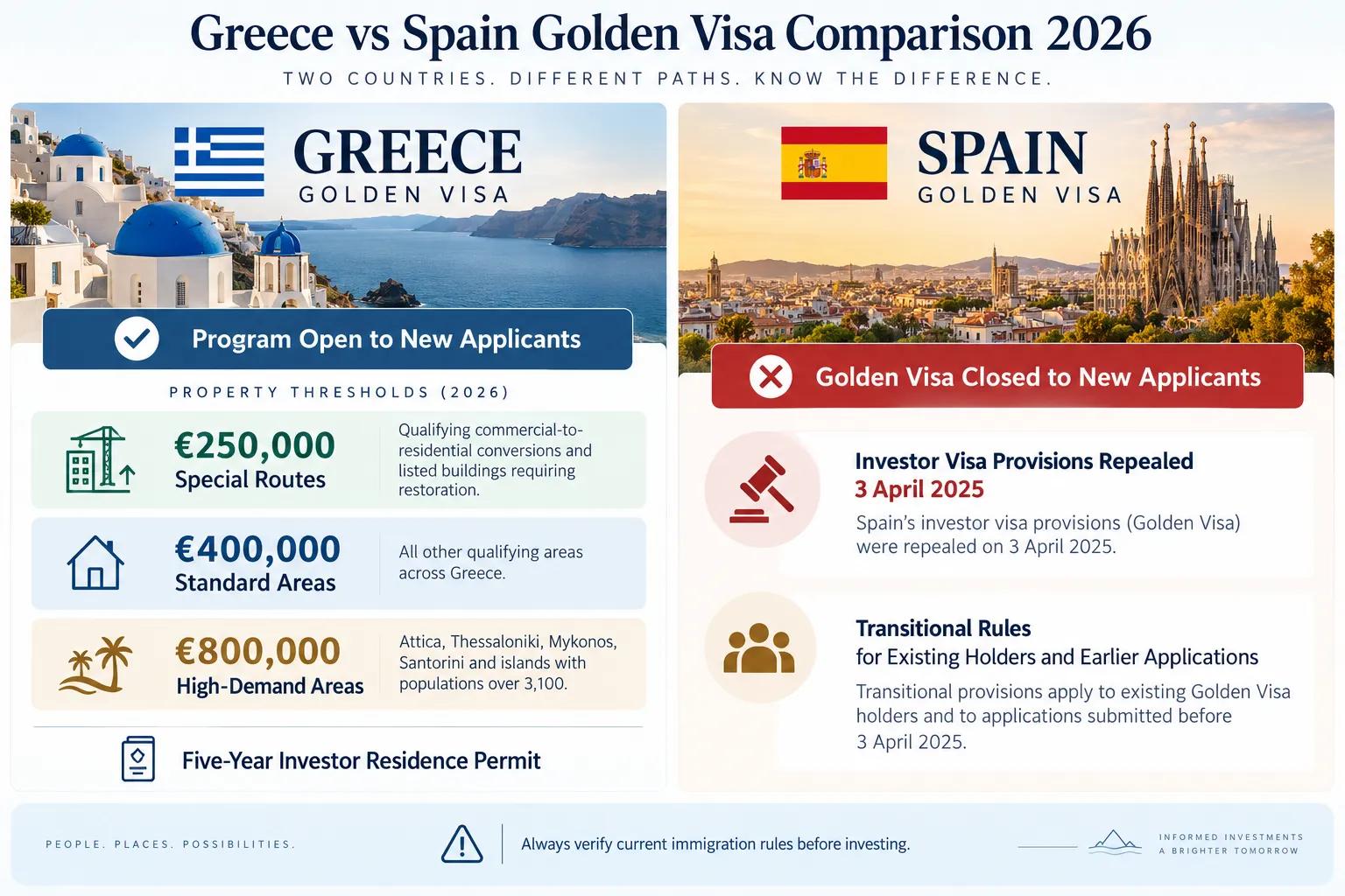 Greece vs Spain Golden Visa Comparison 2