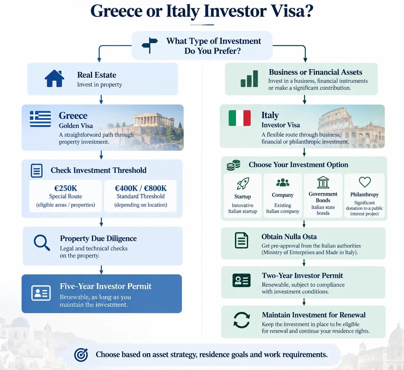 Greece vs Italy Investor Visa 2026: Comp
