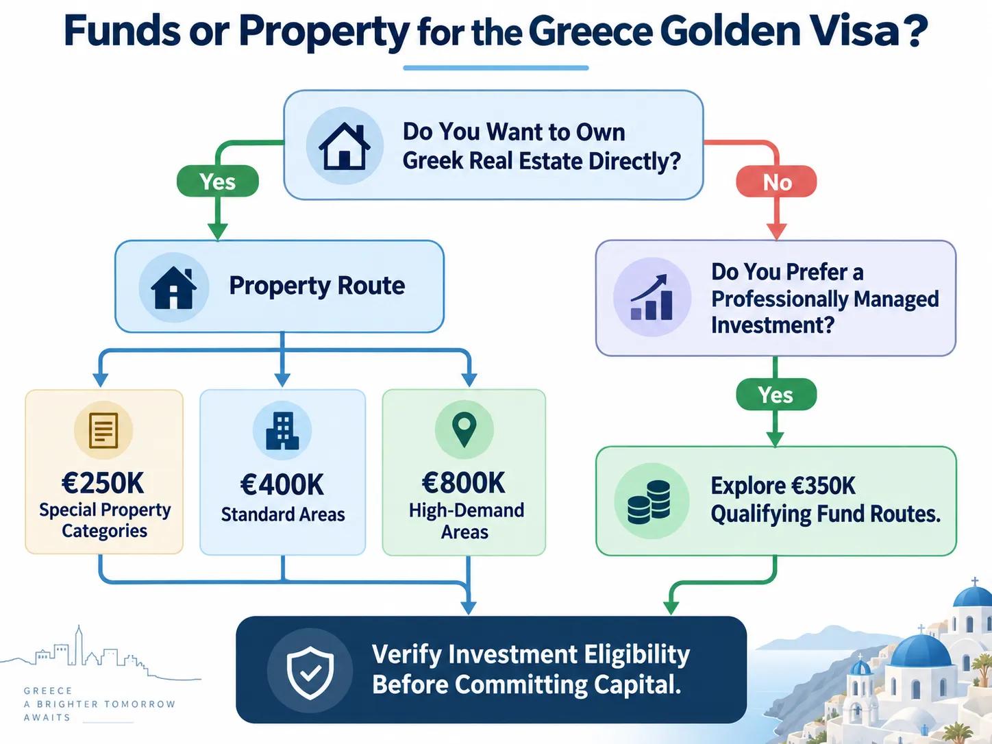 Greece Golden Visa Funds vs Property: Wh