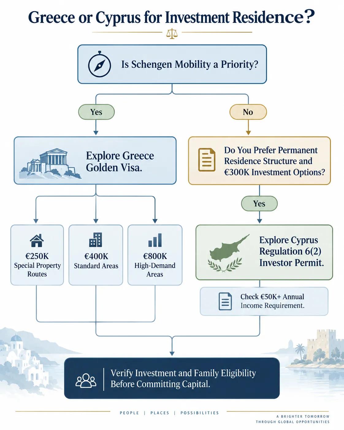 Greece vs Cyprus Golden Visa 2026: Which
