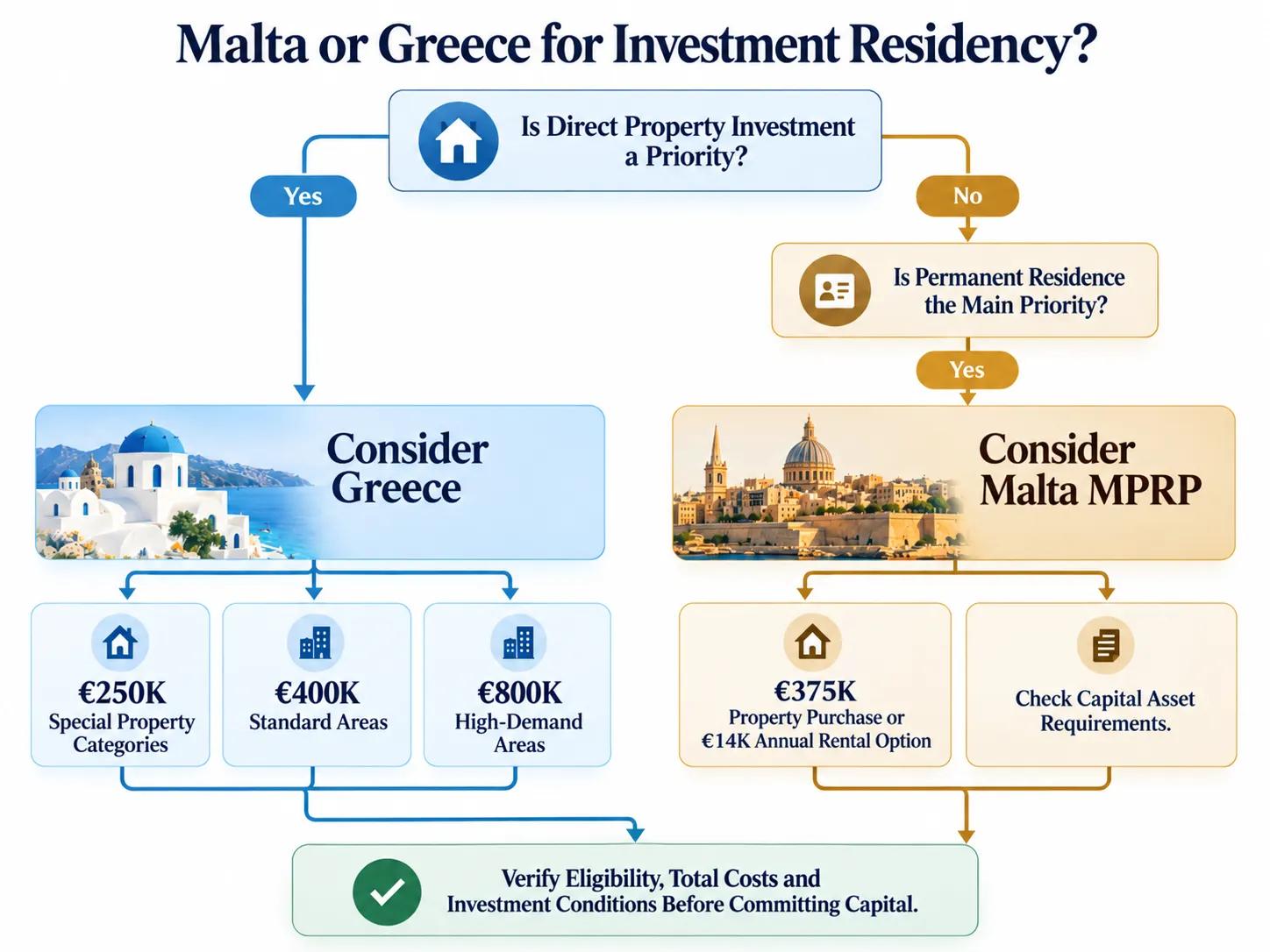 Malta or Greece Golden Visa: Comparing E